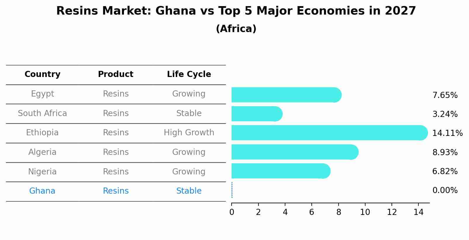 Resins Market: Ghana vs Top 5 Major Economies in 2027 (Africa)