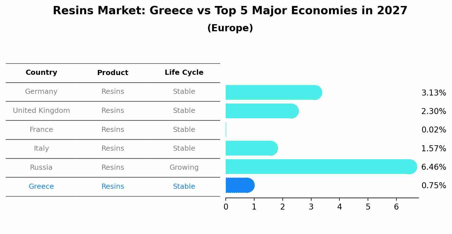 Resins Market: Greece vs Top 5 Major Economies in 2027 (Europe)