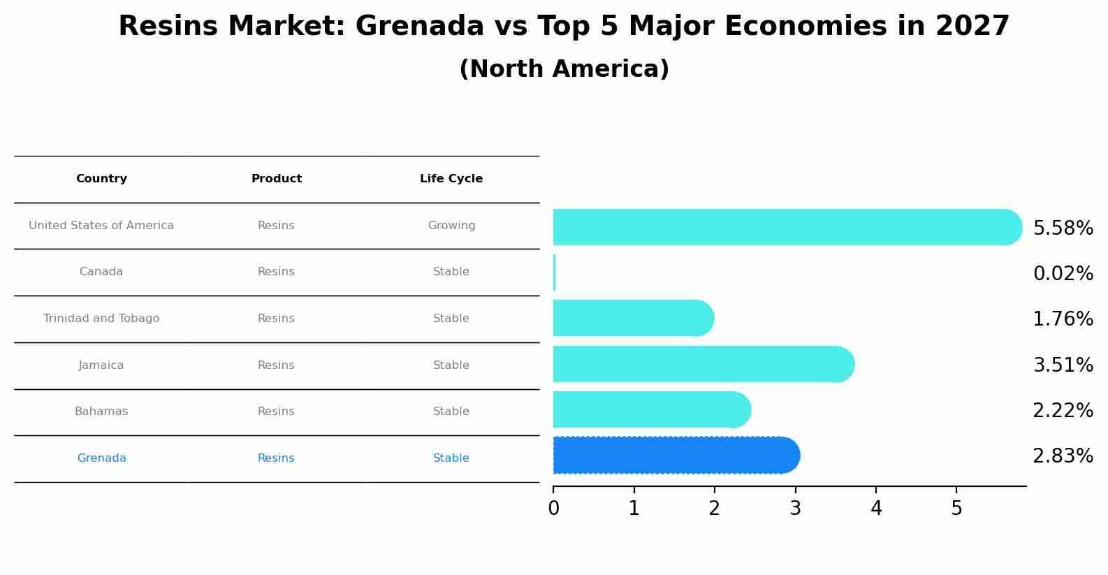 Resins Market: Grenada vs Top 5 Major Economies in 2027 (North America)