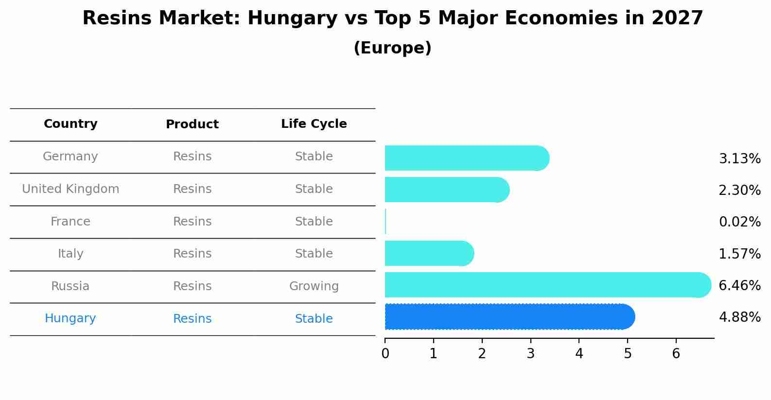 Resins Market: Hungary vs Top 5 Major Economies in 2027 (Europe)