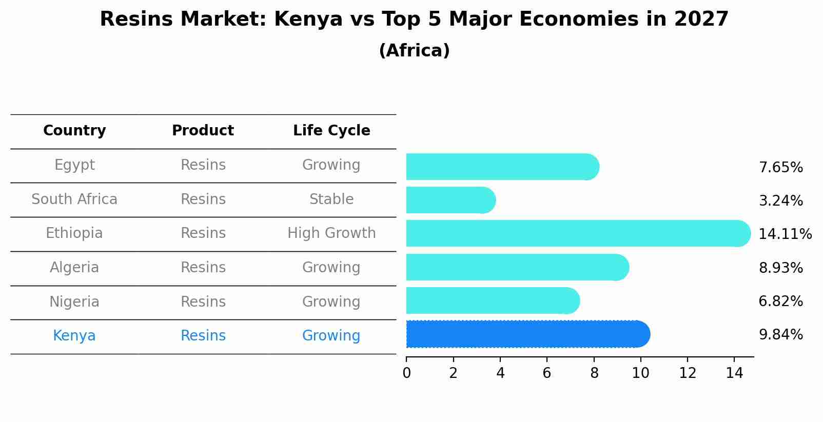 Resins Market: Kenya vs Top 5 Major Economies in 2027 (Africa)