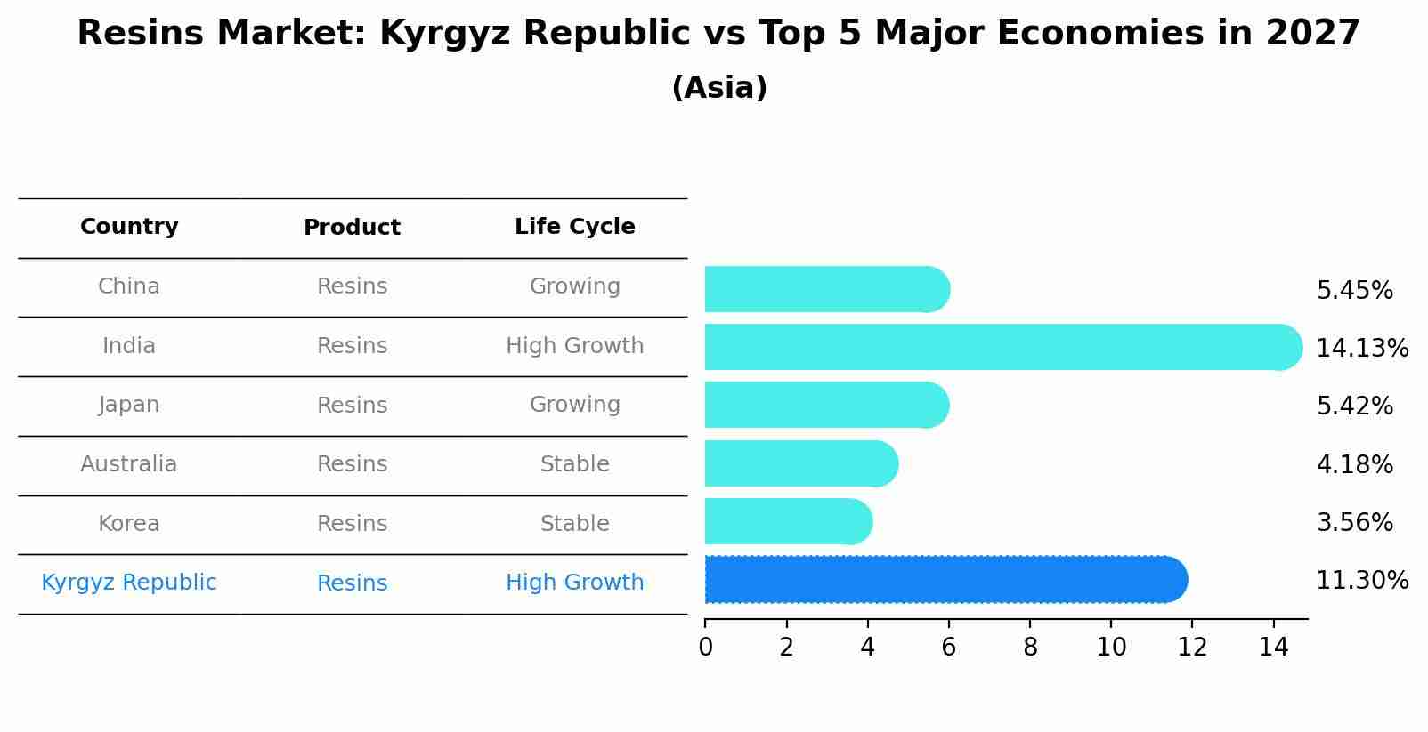 Resins Market: Kyrgyz Republic vs Top 5 Major Economies in 2027 (Asia)