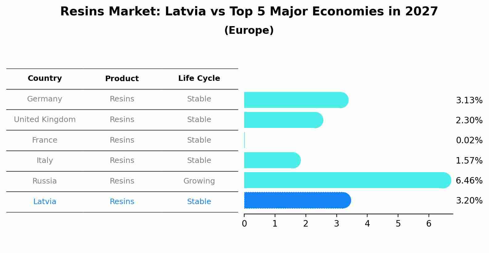 Resins Market: Latvia vs Top 5 Major Economies in 2027 (Europe)