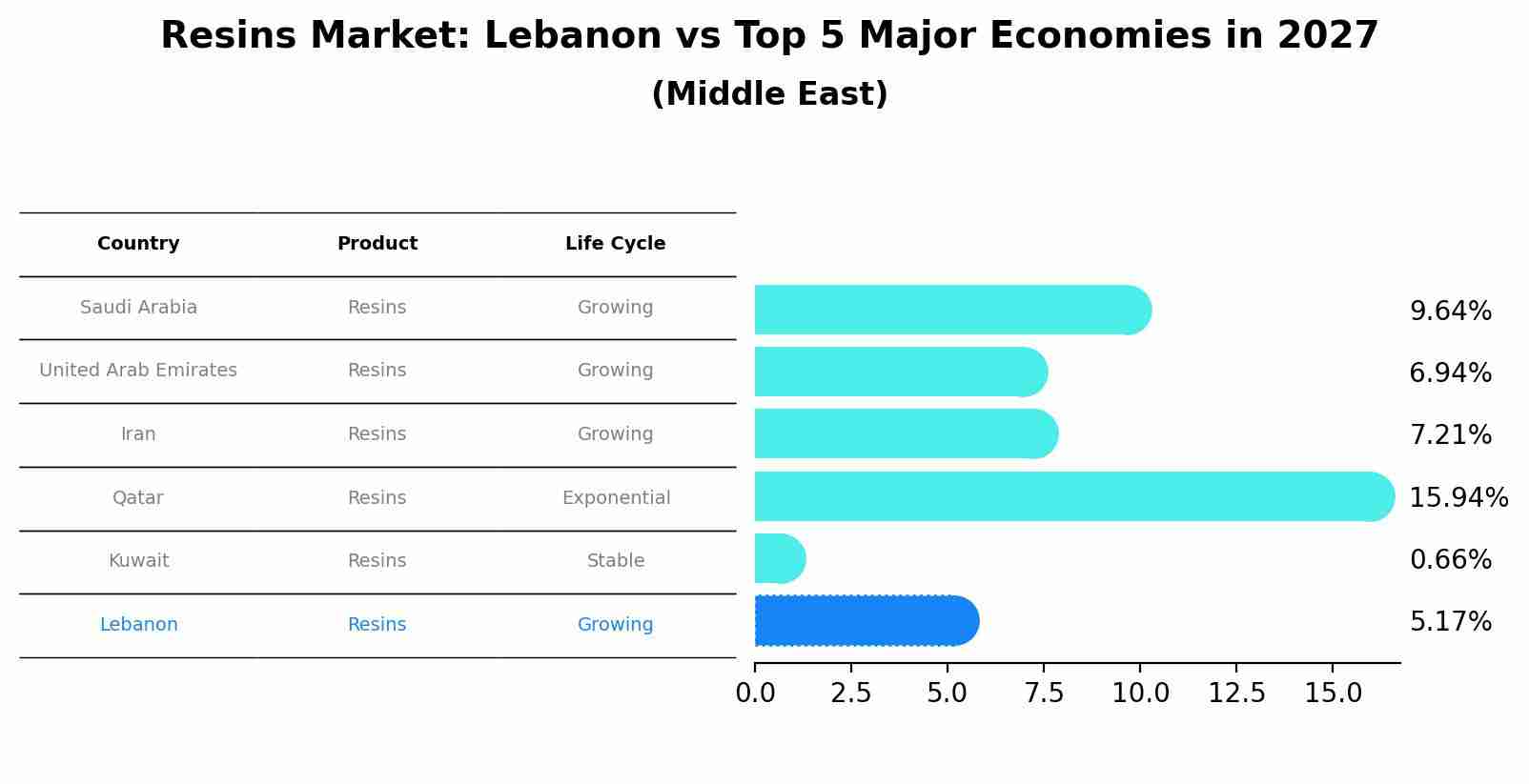 Resins Market: Lebanon vs Top 5 Major Economies in 2027 (Middle East)