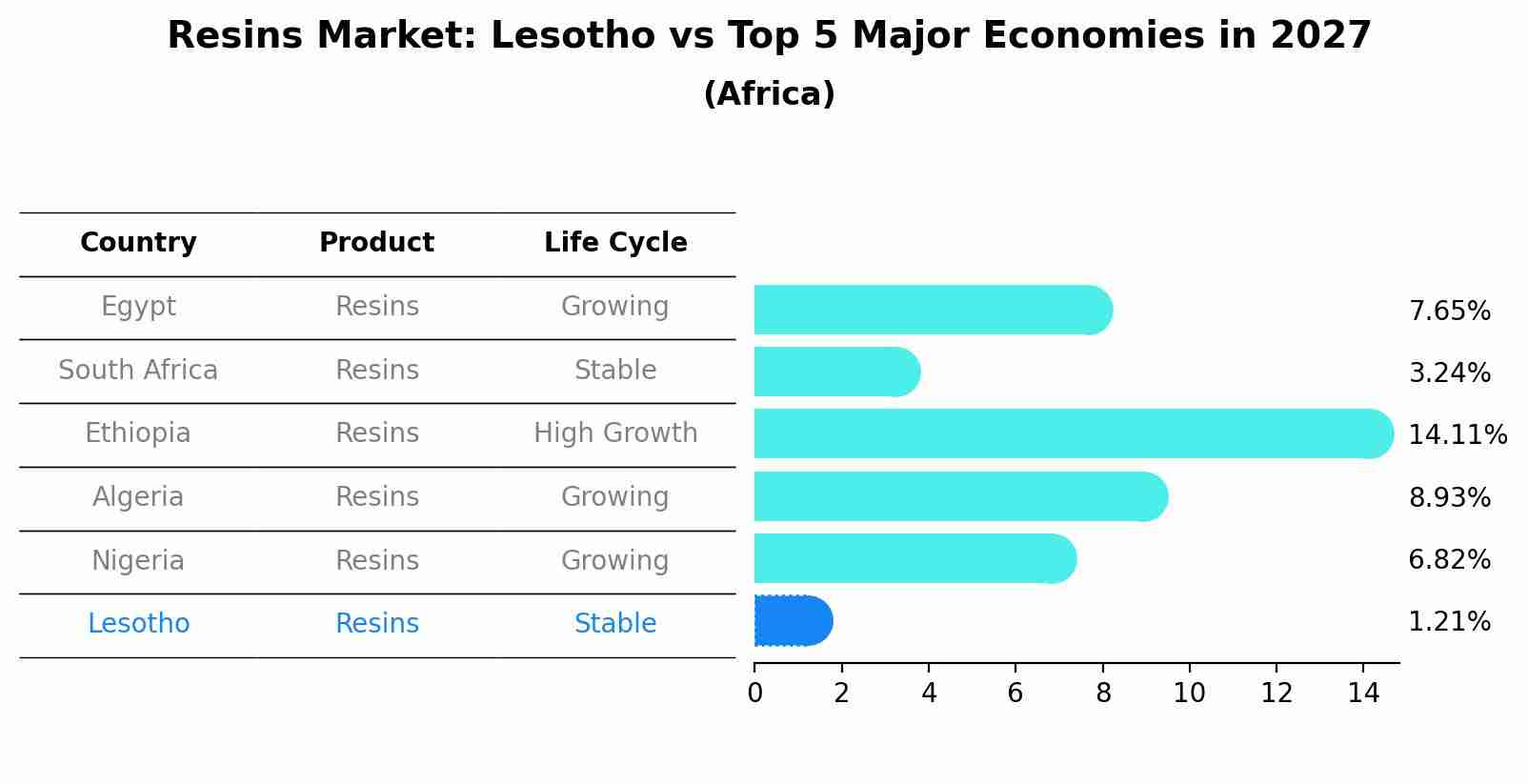 Resins Market: Lesotho vs Top 5 Major Economies in 2027 (Africa)