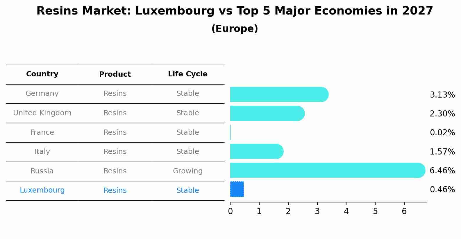 Resins Market: Luxembourg vs Top 5 Major Economies in 2027 (Europe)