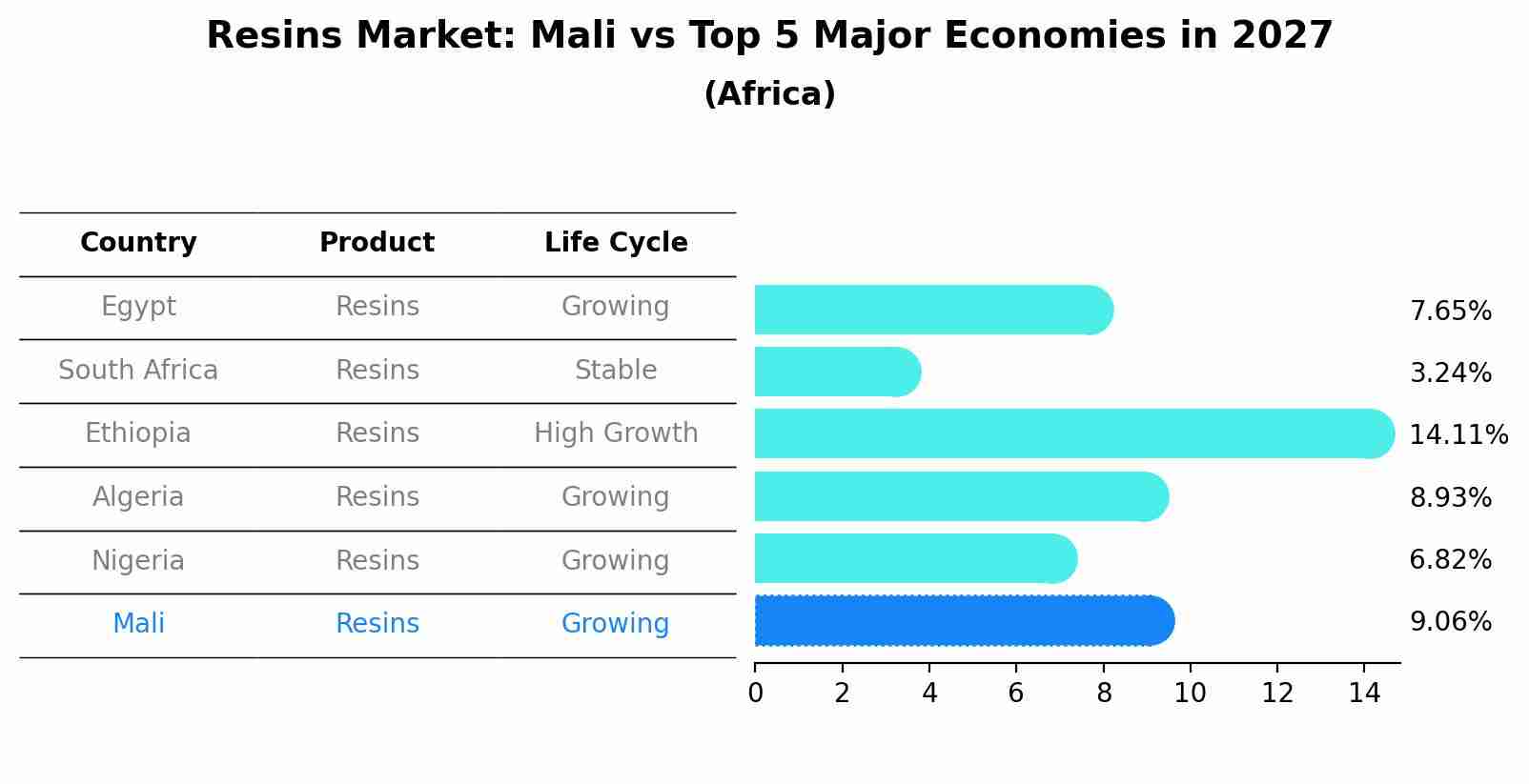 Resins Market: Mali vs Top 5 Major Economies in 2027 (Africa)