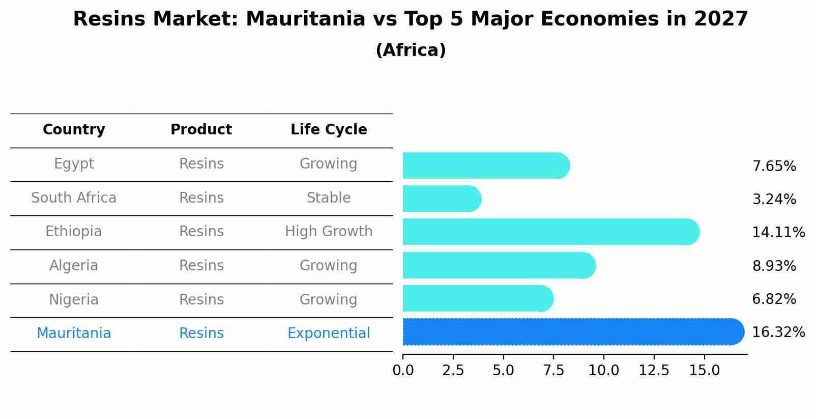 Resins Market: Mauritania vs Top 5 Major Economies in 2027 (Africa)