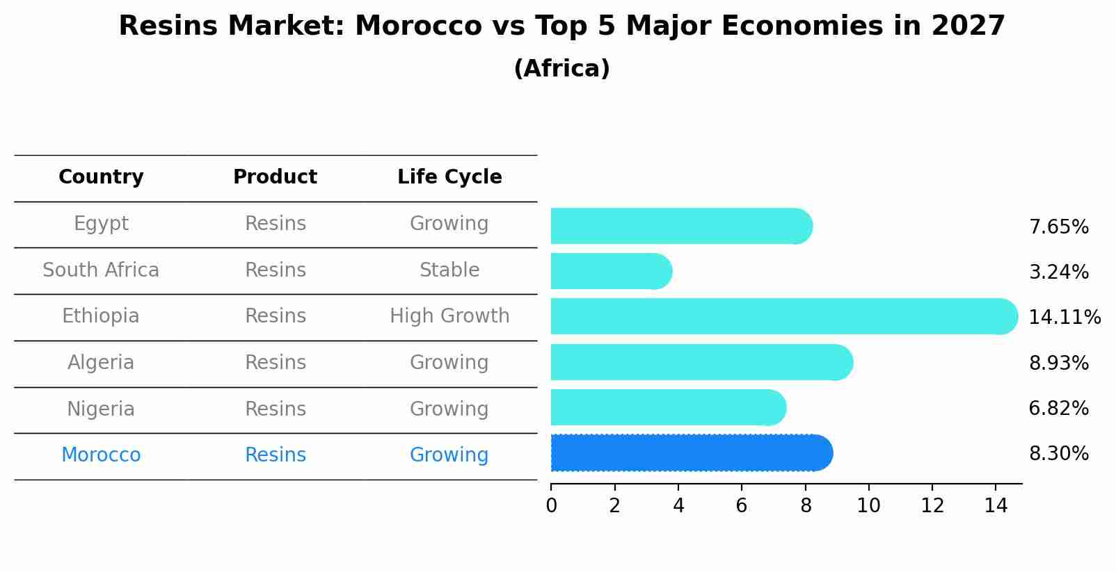 Resins Market: Morocco vs Top 5 Major Economies in 2027 (Africa)