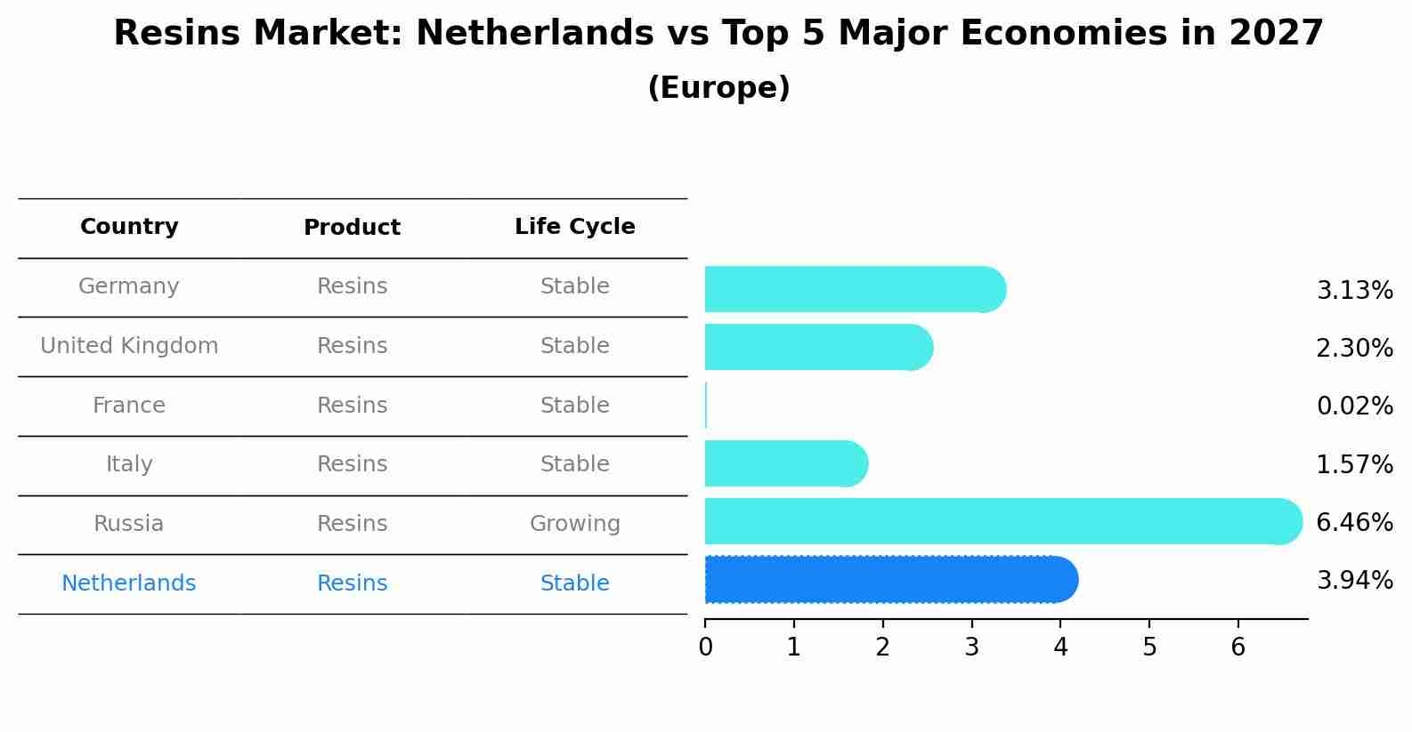 Resins Market: Netherlands vs Top 5 Major Economies in 2027 (Europe)
