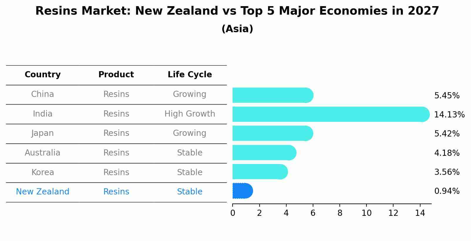 Resins Market: New Zealand vs Top 5 Major Economies in 2027 (Asia)