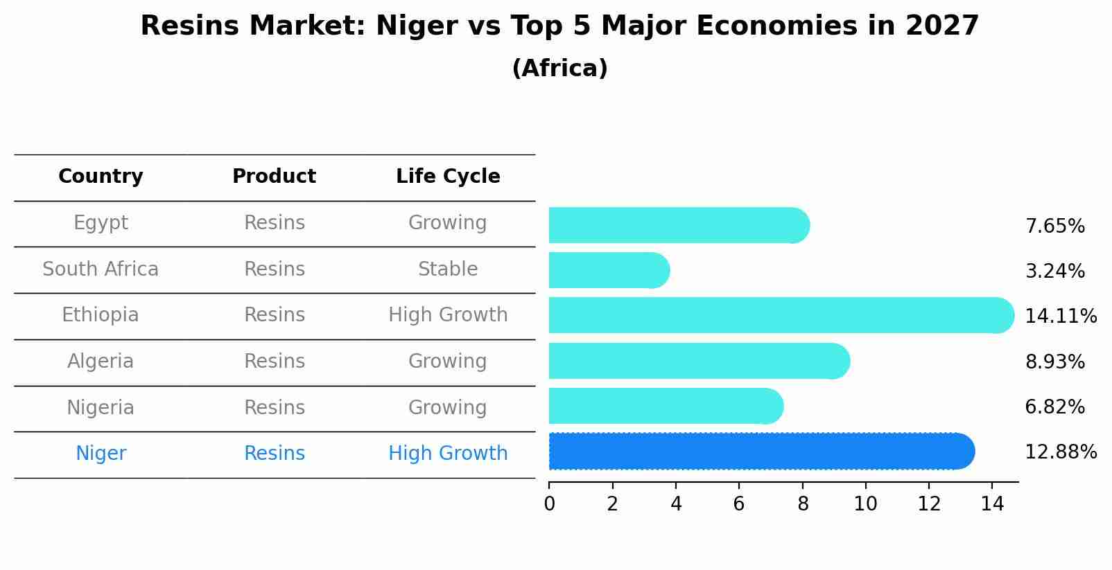 Resins Market: Niger vs Top 5 Major Economies in 2027 (Africa)