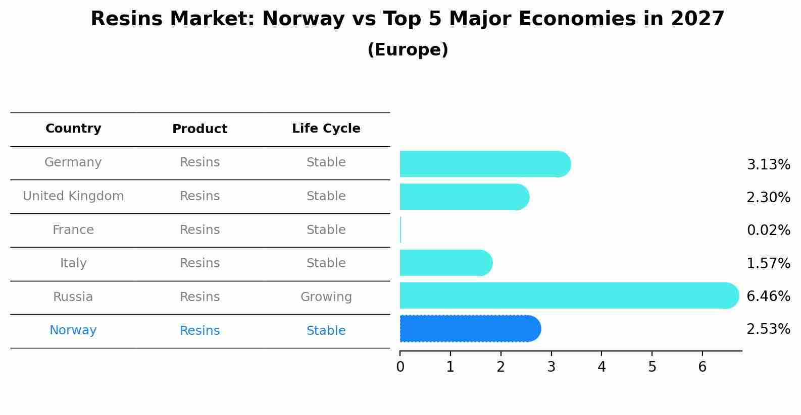 Resins Market: Norway vs Top 5 Major Economies in 2027 (Europe)