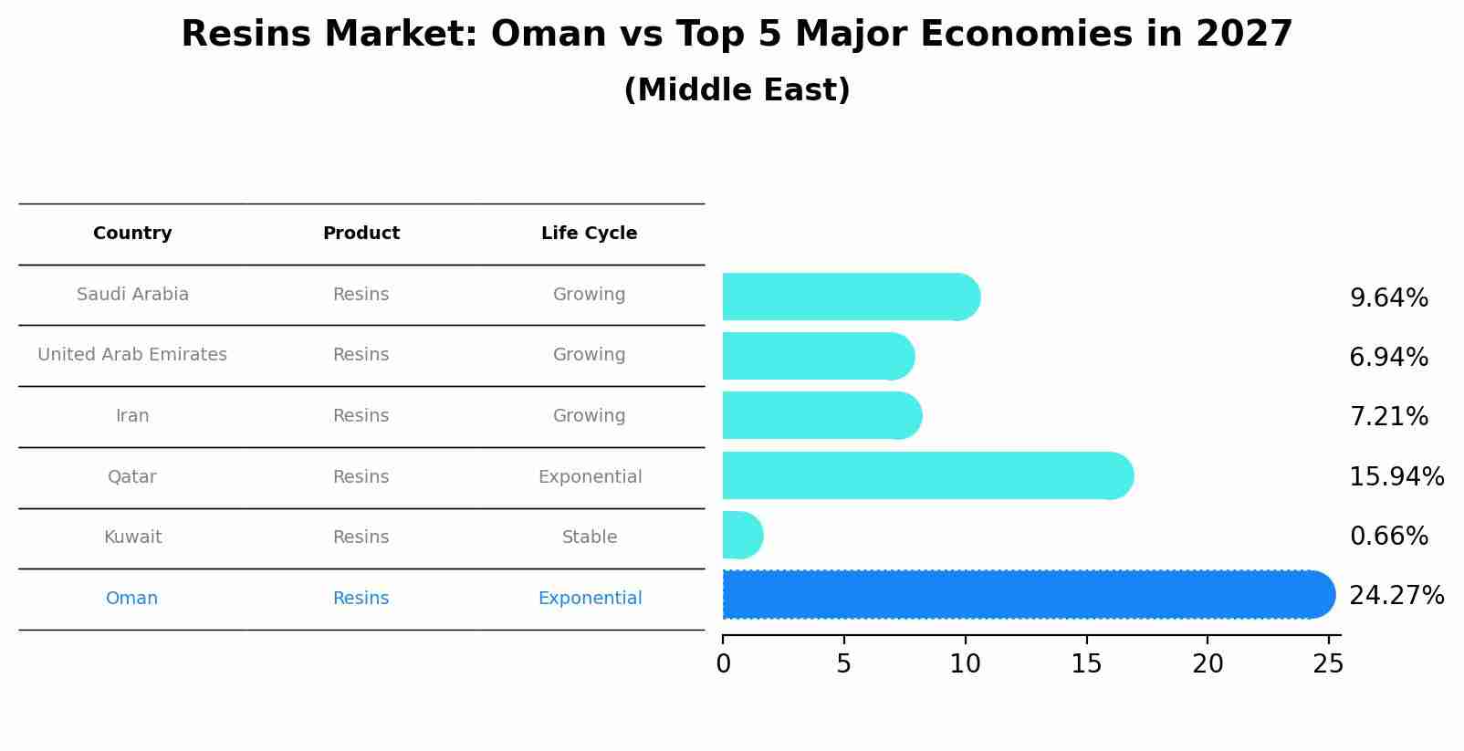 Resins Market: Oman vs Top 5 Major Economies in 2027 (Middle East)