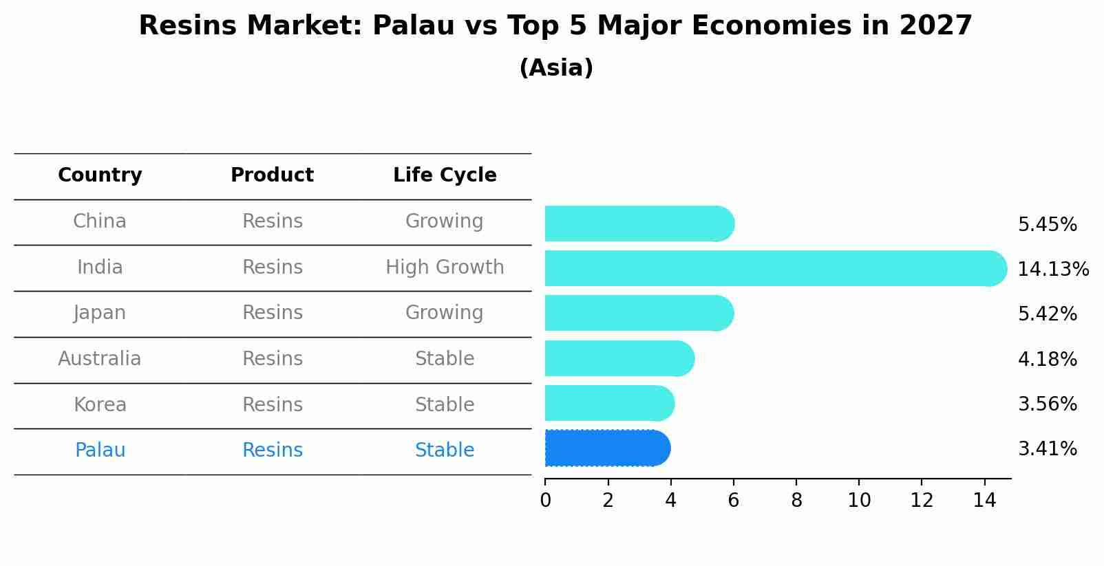 Resins Market: Palau vs Top 5 Major Economies in 2027 (Asia)