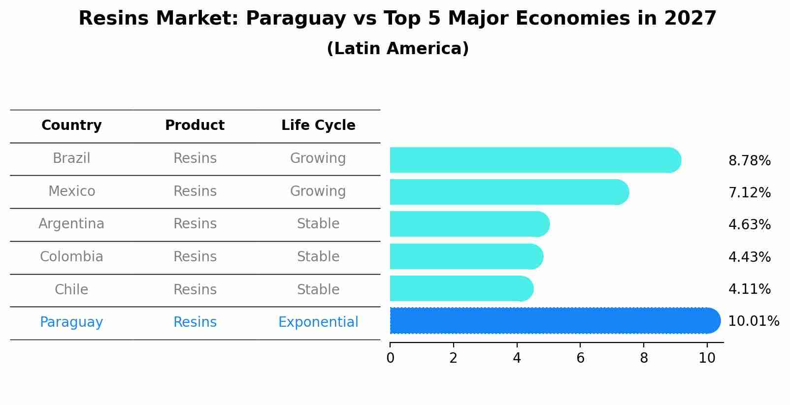 Resins Market: Paraguay vs Top 5 Major Economies in 2027 (Latin America)