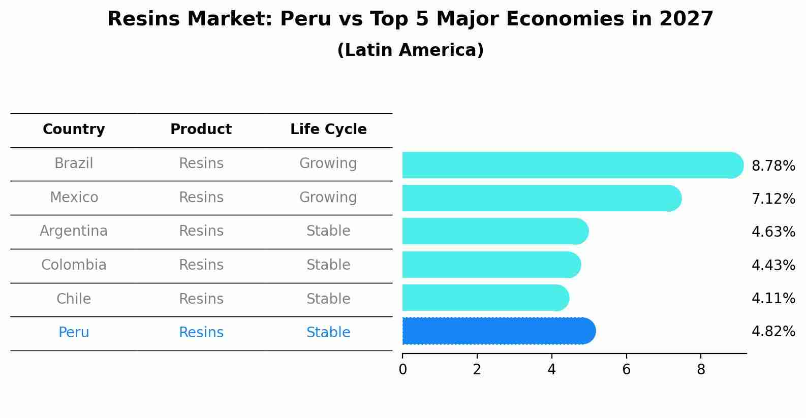 Resins Market: Peru vs Top 5 Major Economies in 2027 (Latin America)