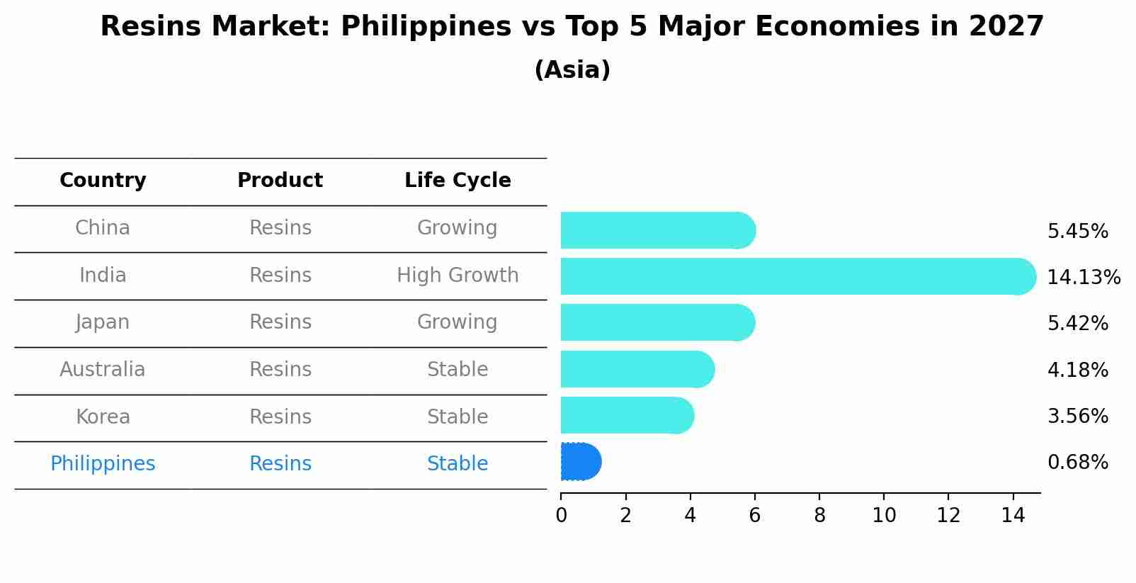 Resins Market: Philippines vs Top 5 Major Economies in 2027 (Asia)