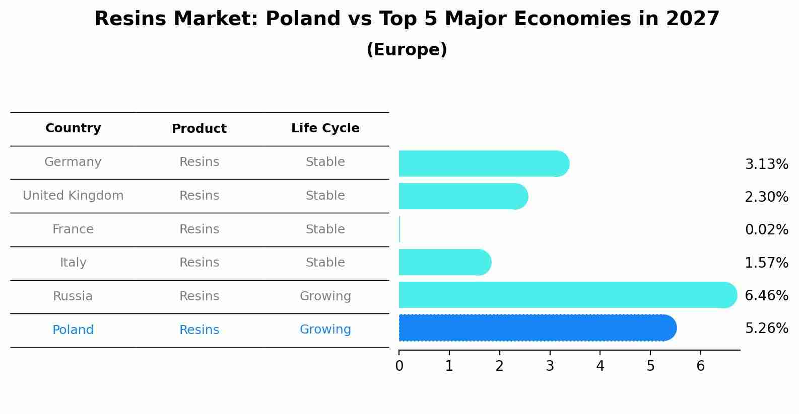 Resins Market: Poland vs Top 5 Major Economies in 2027 (Europe)