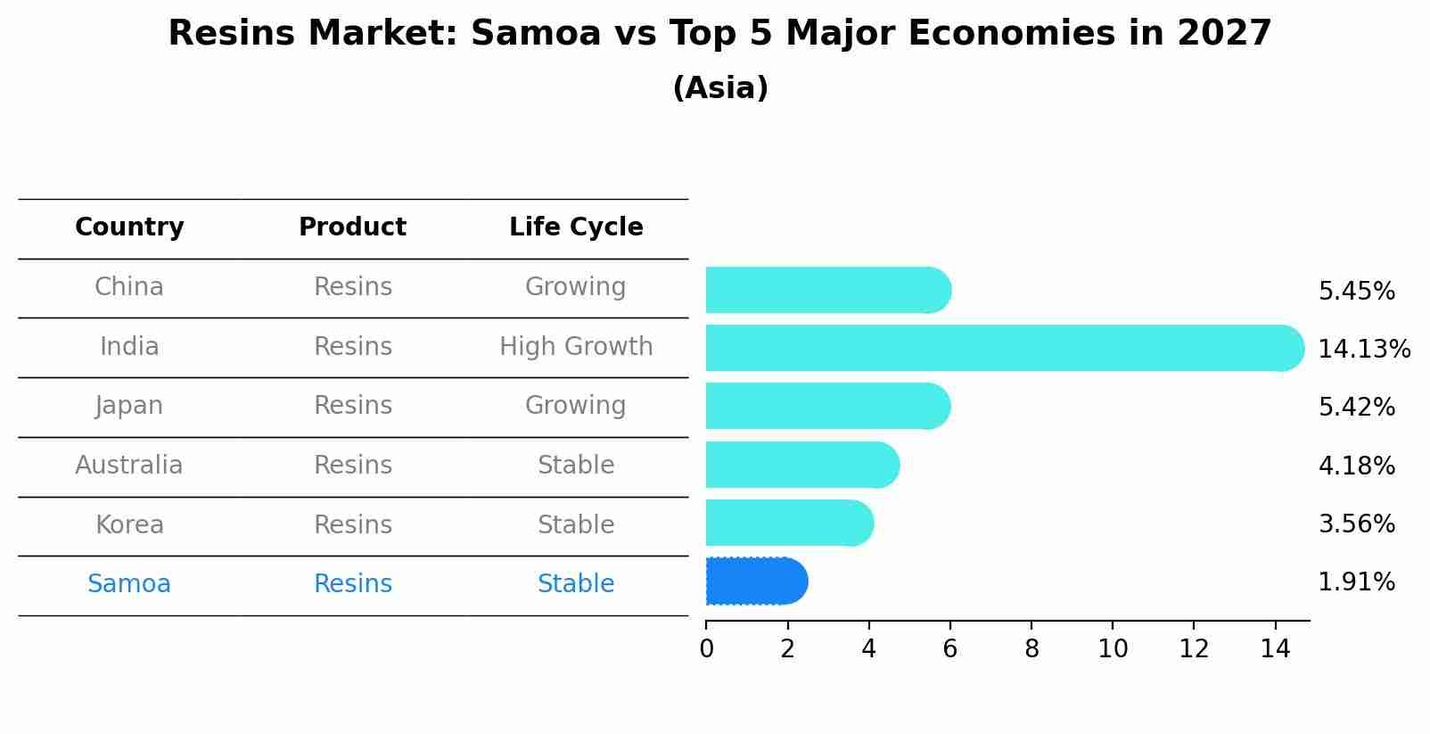 Resins Market: Samoa vs Top 5 Major Economies in 2027 (Asia)