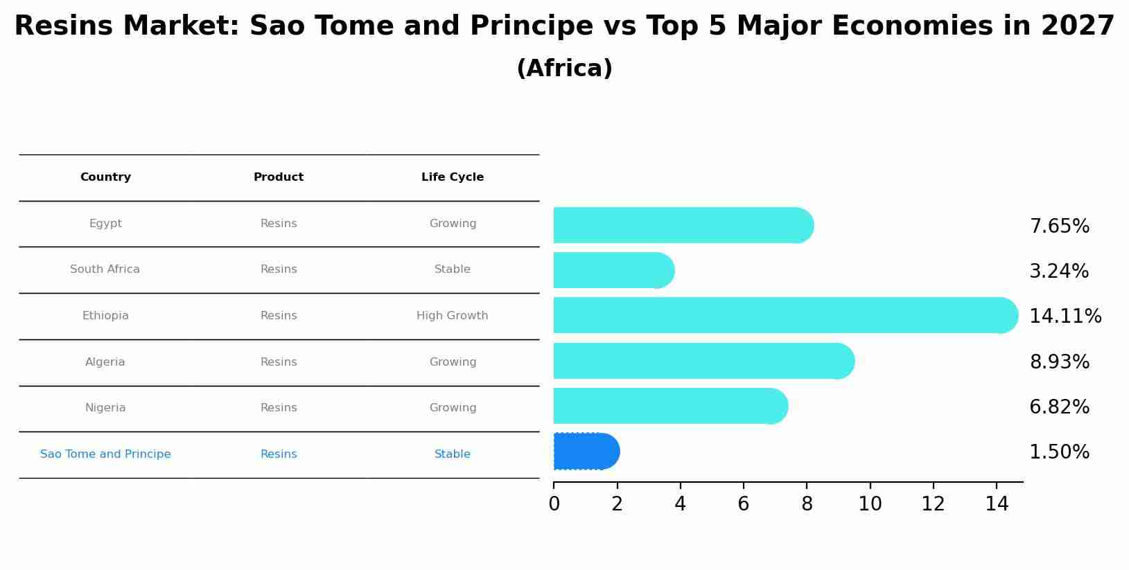Resins Market: Sao Tome and Principe vs Top 5 Major Economies in 2027 (Africa)