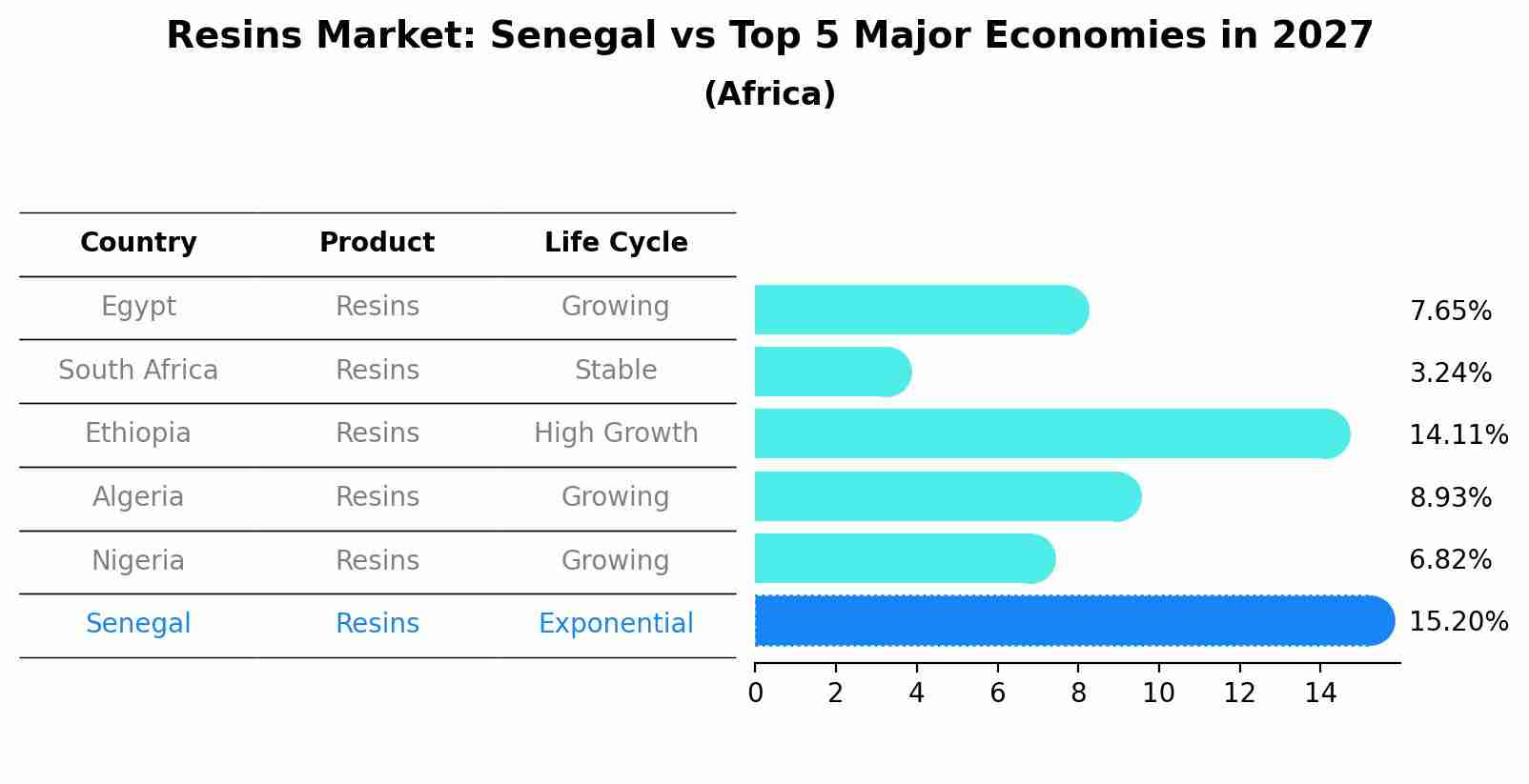 Resins Market: Senegal vs Top 5 Major Economies in 2027 (Africa)