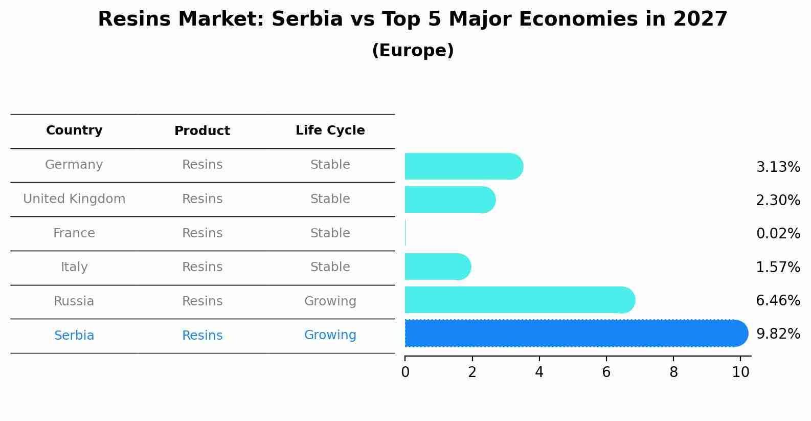 Resins Market: Serbia vs Top 5 Major Economies in 2027 (Europe)
