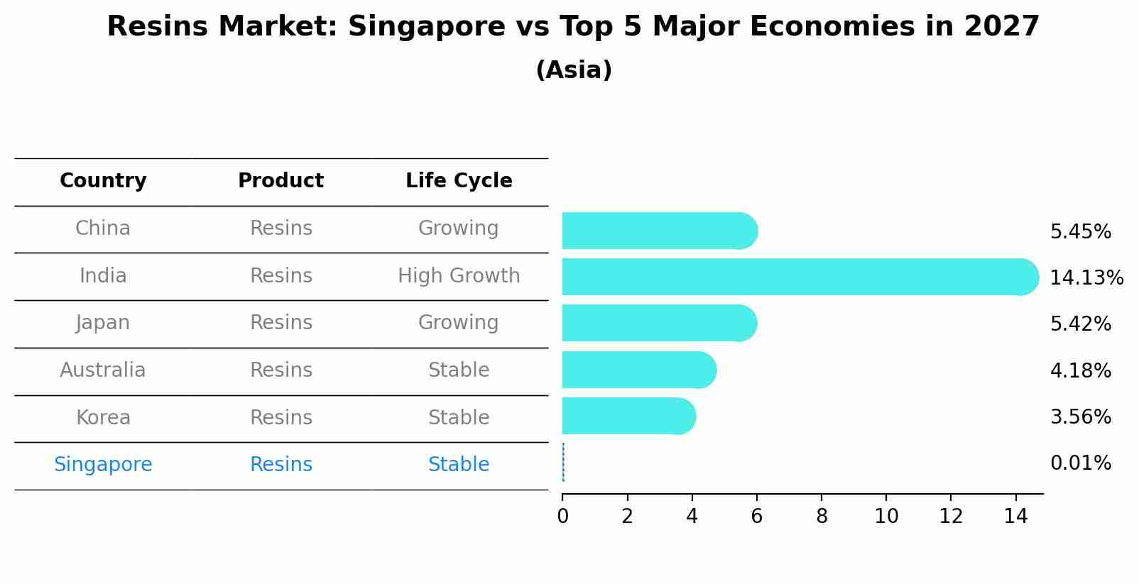 Resins Market: Singapore vs Top 5 Major Economies in 2027 (Asia)