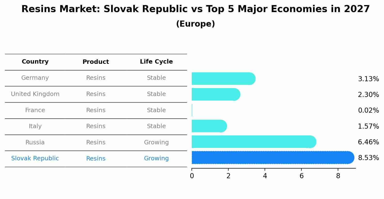 Resins Market: Slovak Republic vs Top 5 Major Economies in 2027 (Europe)