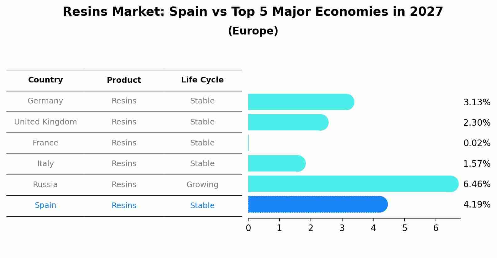 Resins Market: Spain vs Top 5 Major Economies in 2027 (Europe)
