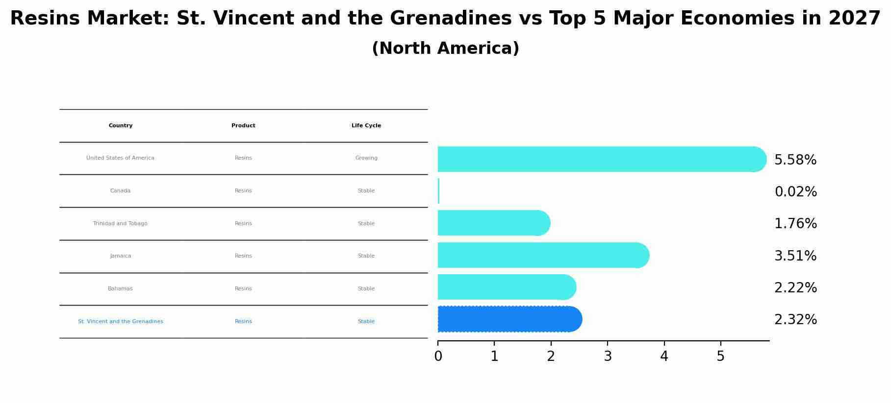 Resins Market: St. Vincent and the Grenadines vs Top 5 Major Economies in 2027 (North America)