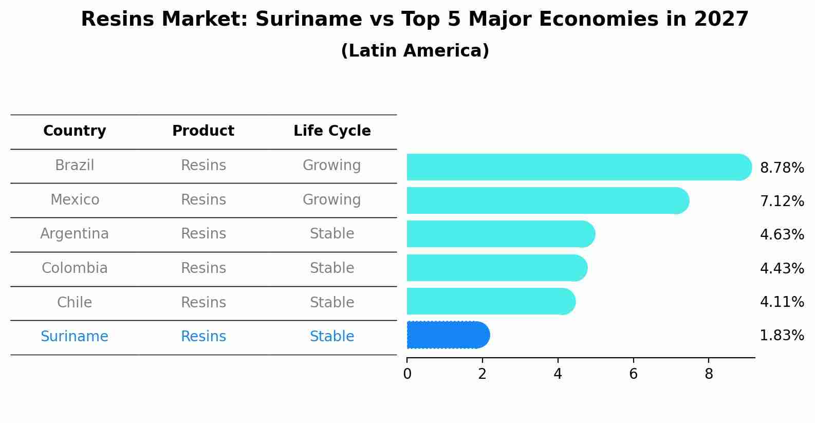 Resins Market: Suriname vs Top 5 Major Economies in 2027 (Latin America)