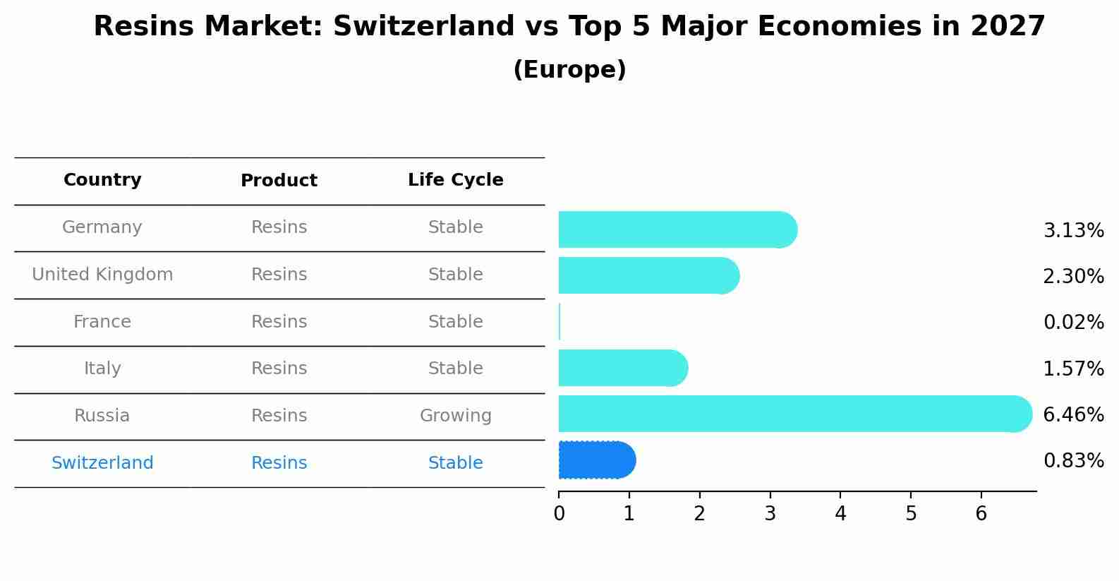 Resins Market: Switzerland vs Top 5 Major Economies in 2027 (Europe)