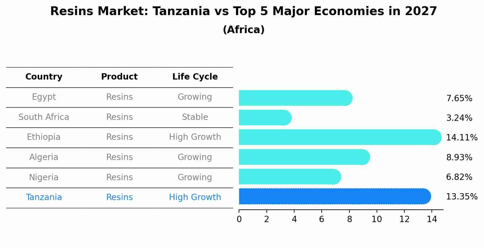 Resins Market: Tanzania vs Top 5 Major Economies in 2027 (Africa)