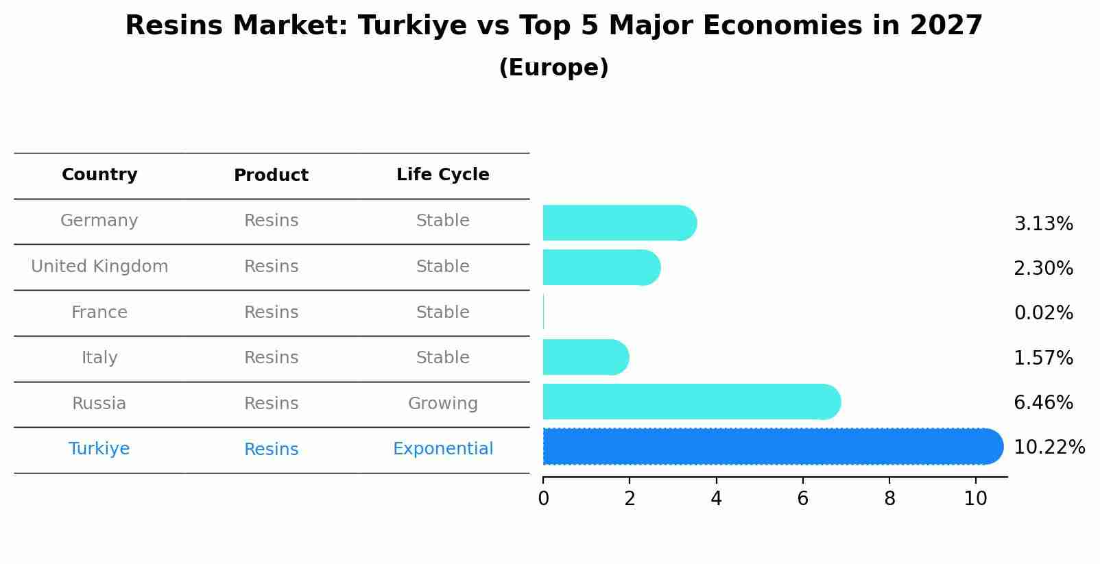 Resins Market: Turkiye vs Top 5 Major Economies in 2027 (Europe)