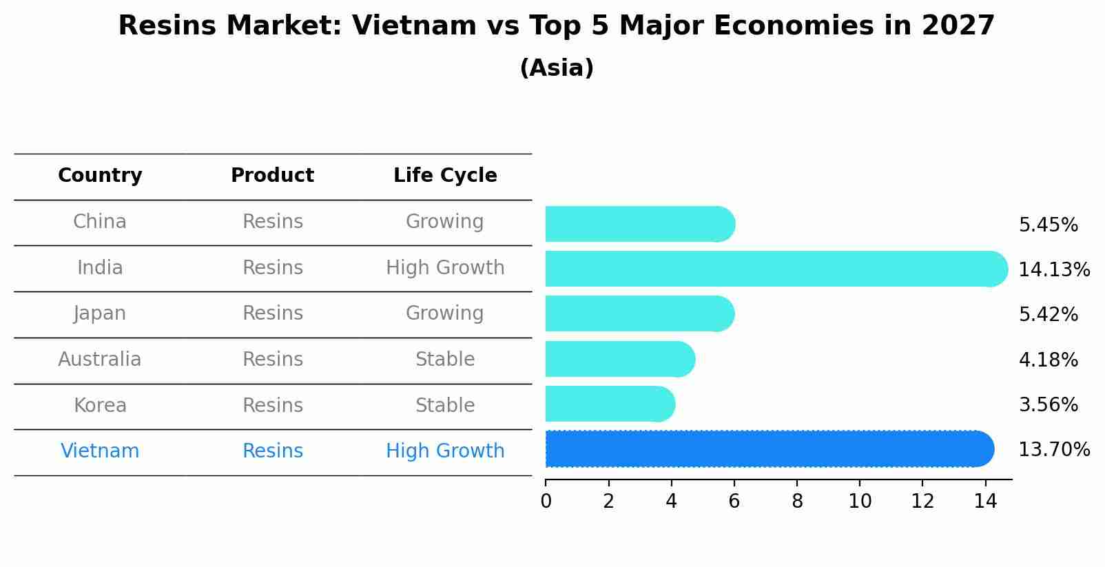 Resins Market: Vietnam vs Top 5 Major Economies in 2027 (Asia)