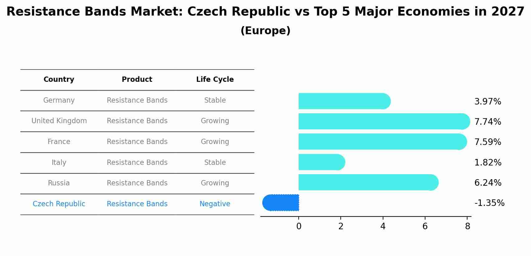 Resistance Bands Market: Czech Republic vs Top 5 Major Economies in 2027 (Europe)