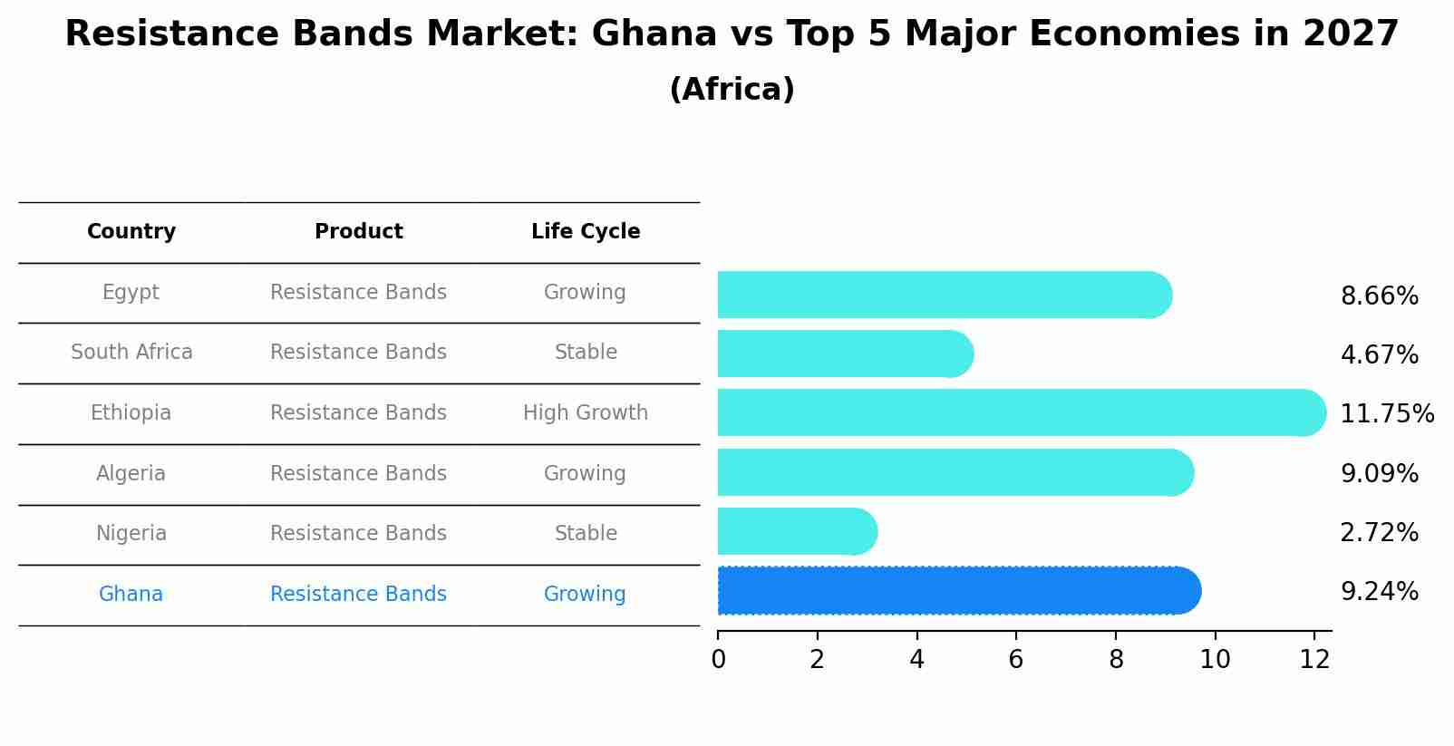 Resistance Bands Market: Ghana vs Top 5 Major Economies in 2027 (Africa)