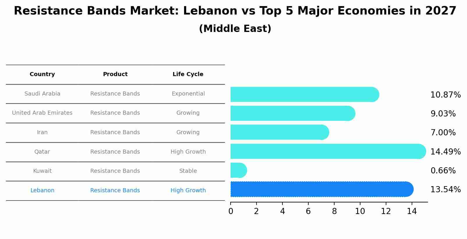 Resistance Bands Market: Lebanon vs Top 5 Major Economies in 2027 (Middle East)