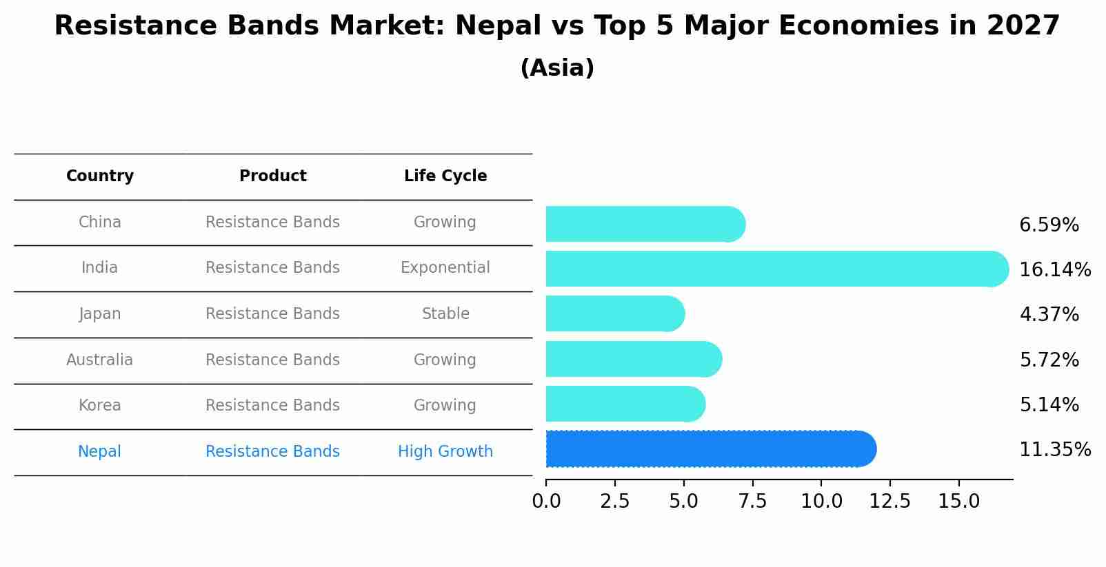 Resistance Bands Market: Nepal vs Top 5 Major Economies in 2027 (Asia)