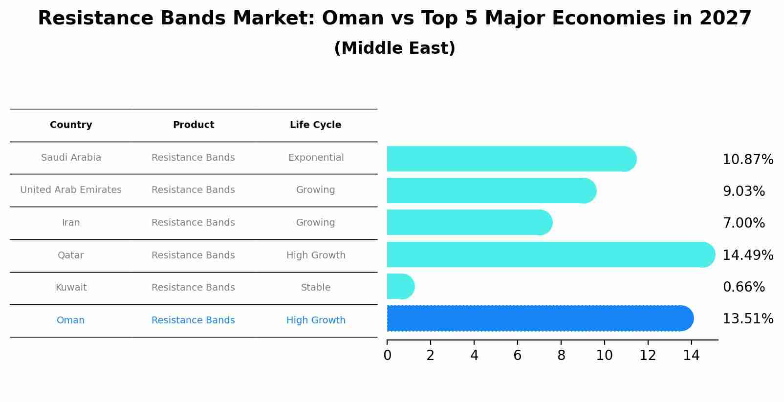 Resistance Bands Market: Oman vs Top 5 Major Economies in 2027 (Middle East)