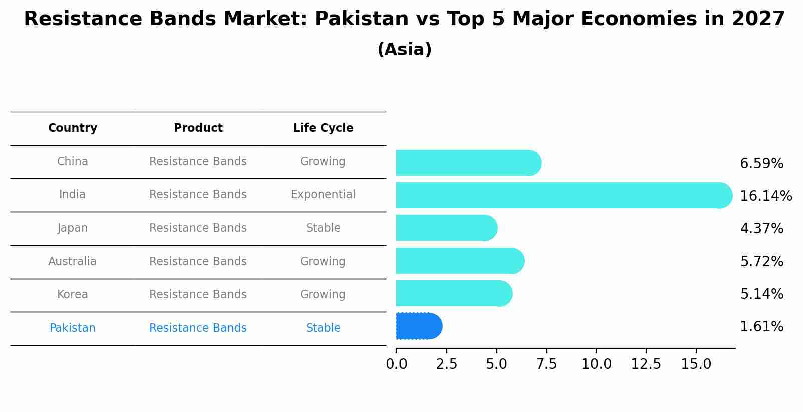 Resistance Bands Market: Pakistan vs Top 5 Major Economies in 2027 (Asia)
