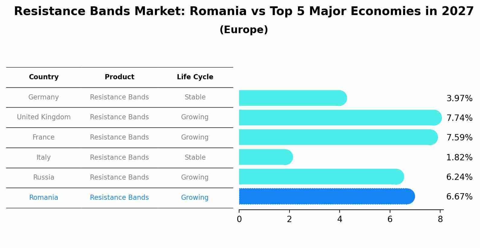 Resistance Bands Market: Romania vs Top 5 Major Economies in 2027 (Europe)