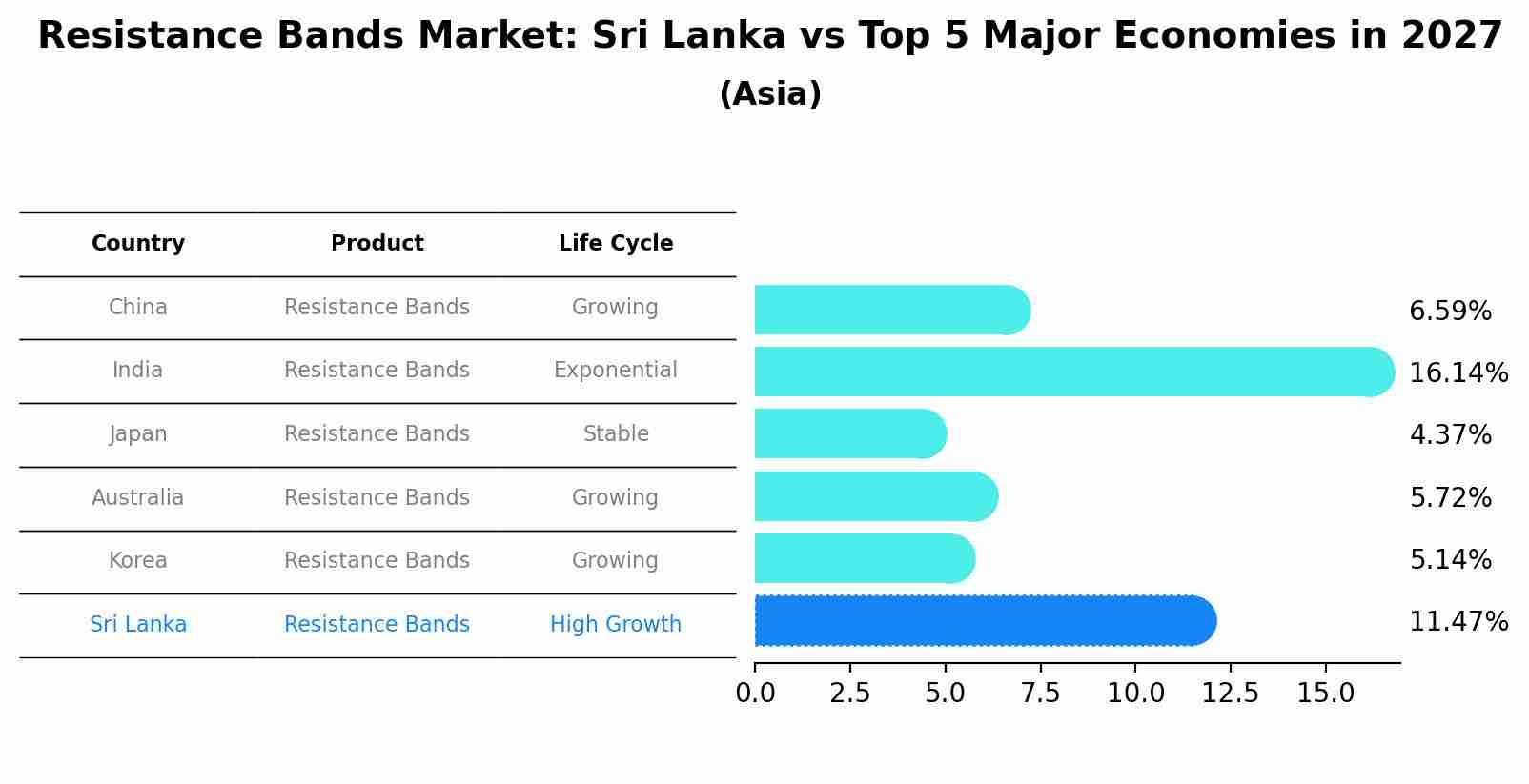 Resistance Bands Market: Sri Lanka vs Top 5 Major Economies in 2027 (Asia)