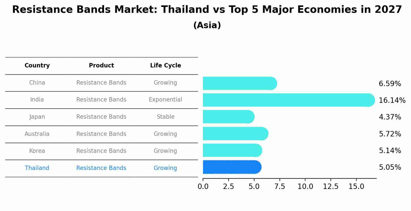 Resistance Bands Market: Thailand vs Top 5 Major Economies in 2027 (Asia)
