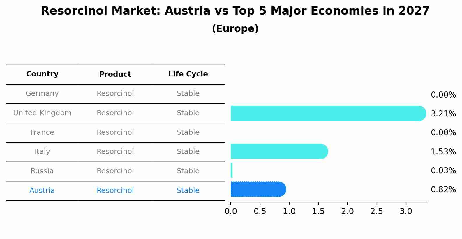Resorcinol Market: Austria vs Top 5 Major Economies in 2027 (Europe)