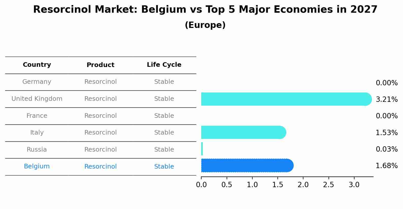 Resorcinol Market: Belgium vs Top 5 Major Economies in 2027 (Europe)