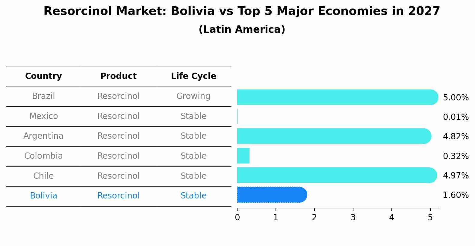 Resorcinol Market: Bolivia vs Top 5 Major Economies in 2027 (Latin America)