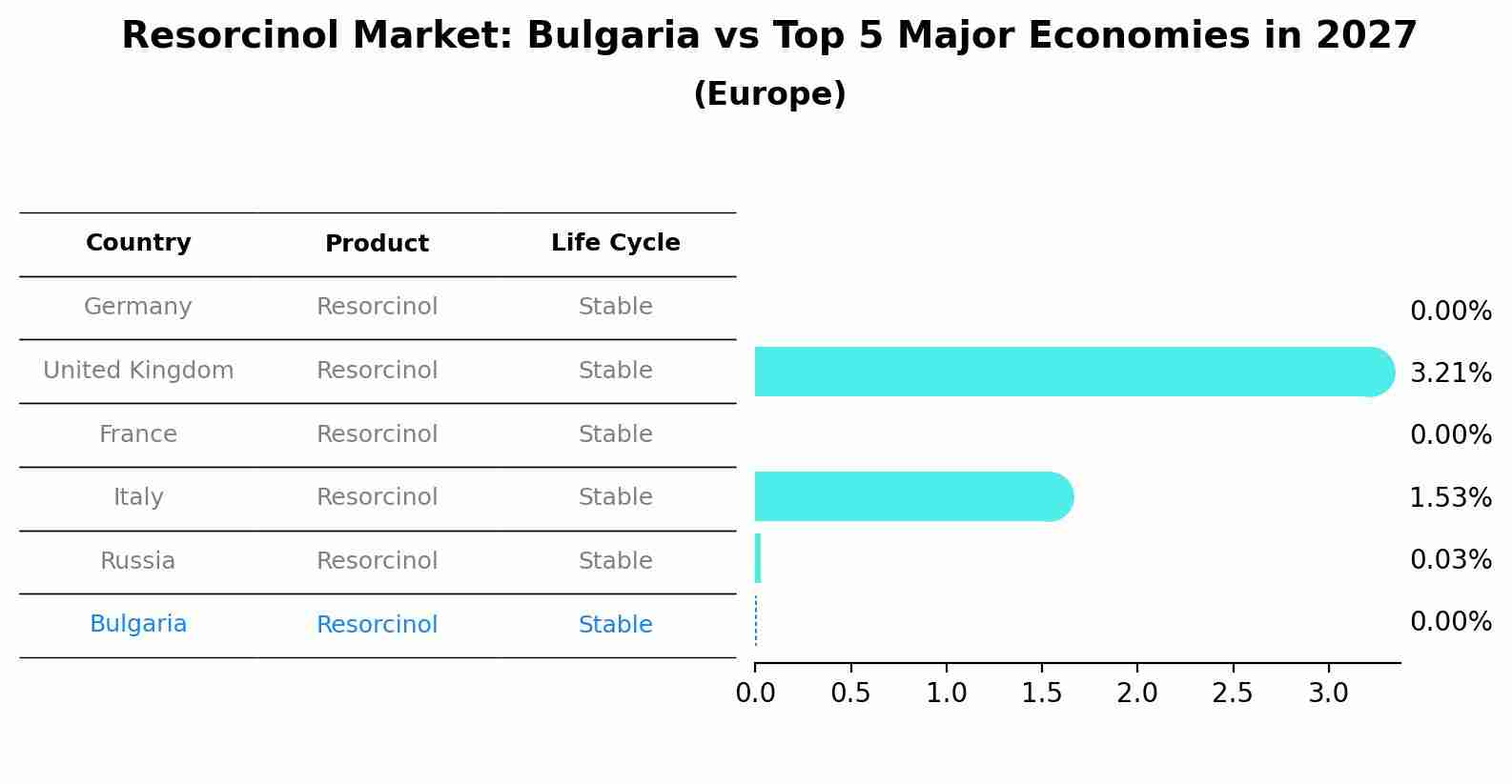 Resorcinol Market: Bulgaria vs Top 5 Major Economies in 2027 (Europe)