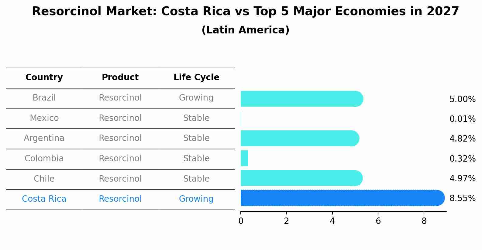 Resorcinol Market: Costa Rica vs Top 5 Major Economies in 2027 (Latin America)
